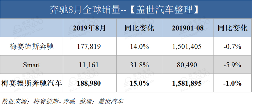 奔驰8月全球销量增14% 在华销量占比超三成