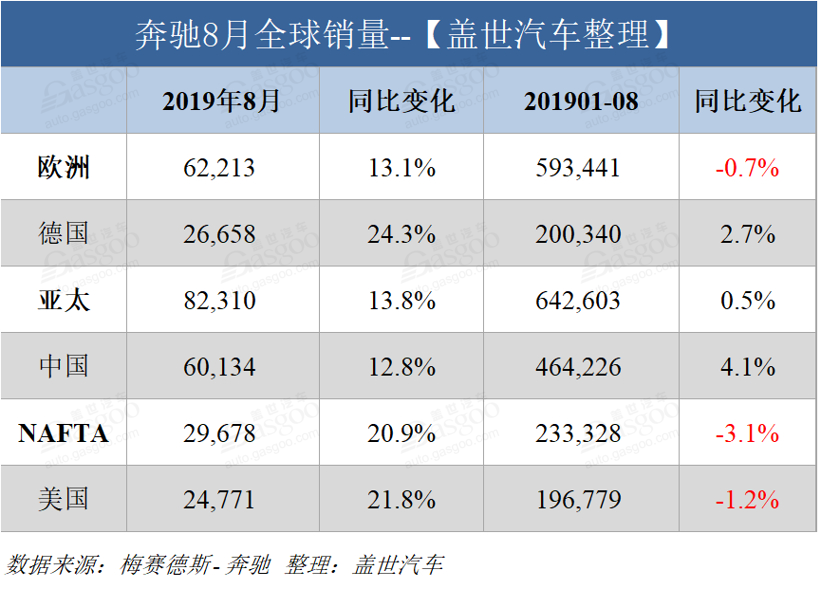 奔驰8月全球销量增14% 在华销量占比超三成