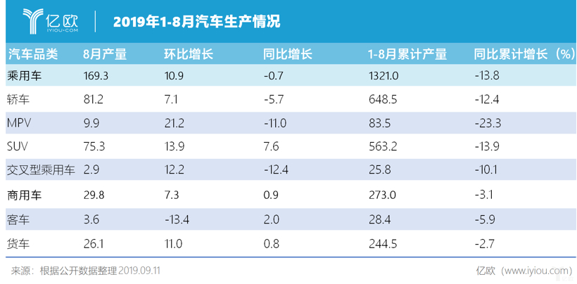 跌幅继续收窄，我国汽车市场前8个月累销1610.4万辆