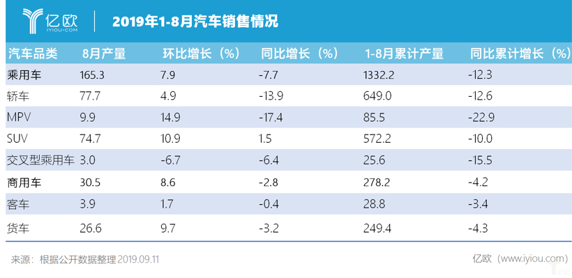 跌幅继续收窄，我国汽车市场前8个月累销1610.4万辆