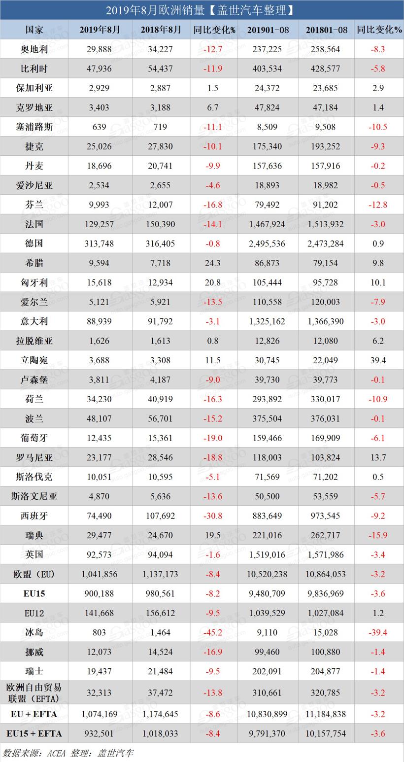 同期基数较大 欧洲8月销量现今年最大月度跌幅