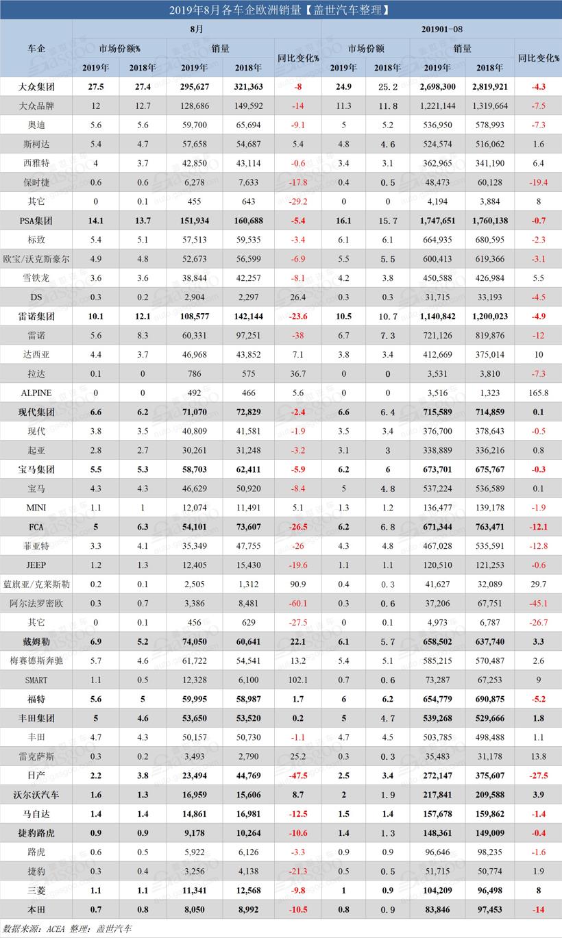 同期基数较大 欧洲8月销量现今年最大月度跌幅
