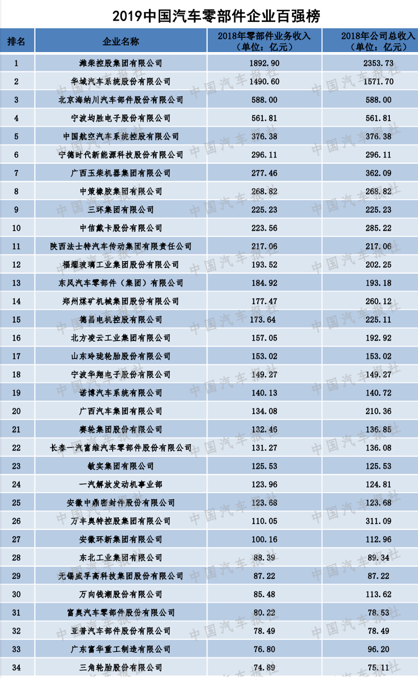 零部件产业呈现新格局 2019“双百强”榜单出炉