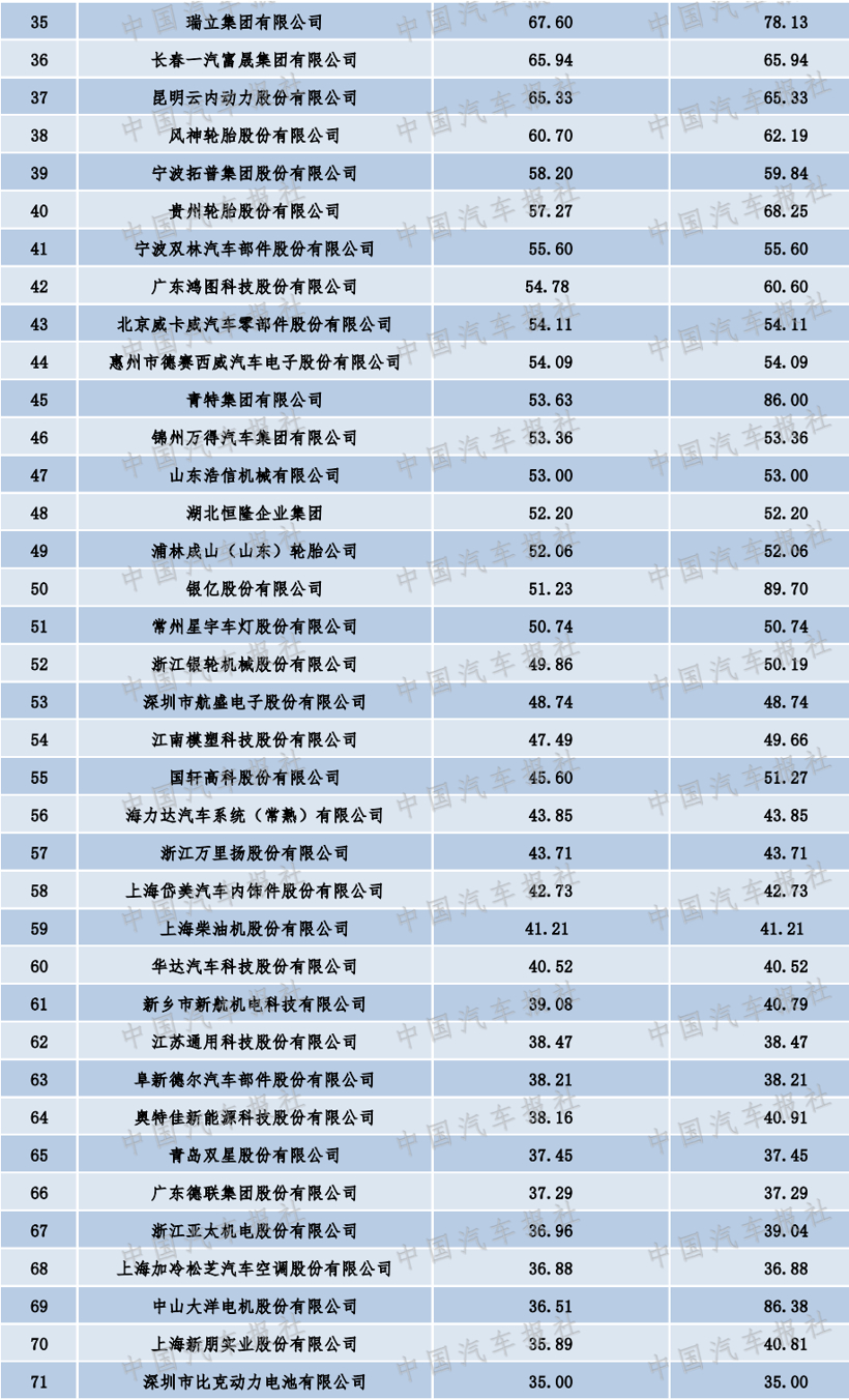 零部件产业呈现新格局 2019“双百强”榜单出炉