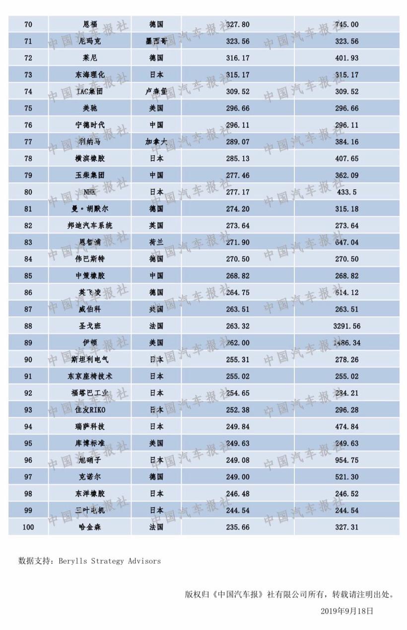 零部件产业呈现新格局 2019“双百强”榜单出炉