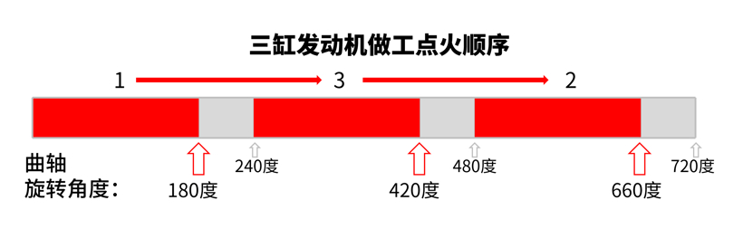 前瞻技术，三缸发动机,