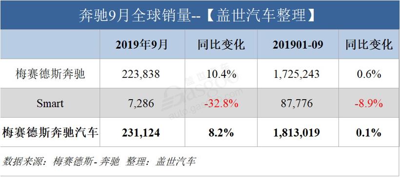 销量，奔驰全球销量,奔驰中国销量