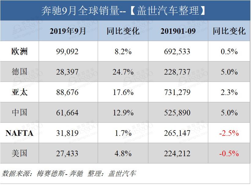 奔驰9月在华销量创同期新高 年度全球销量或小幅增长