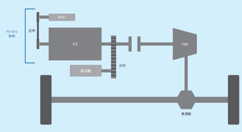 前瞻技术，P0 HEV电动发电机设备