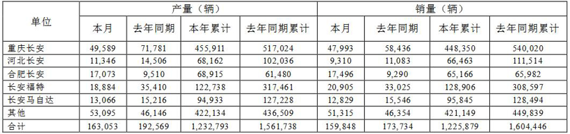 长安汽车9月销量15.98万辆  CS75再度破2万