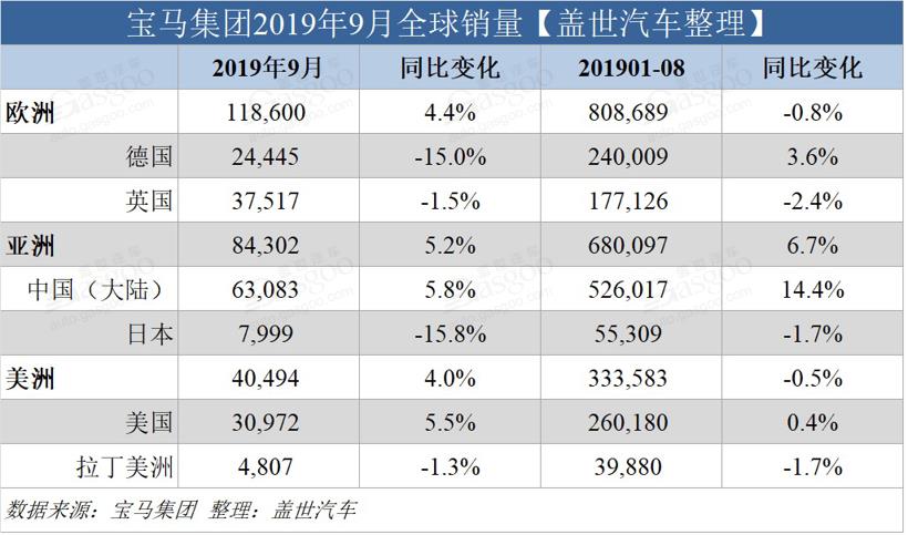 宝马集团9月全球销量上涨 前三季度在华销量首超50万