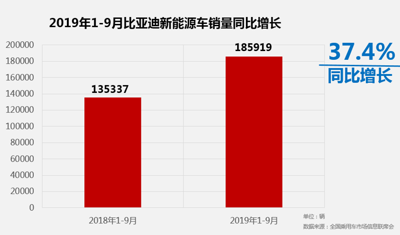 比亚迪9月乘用车销售突破4万辆