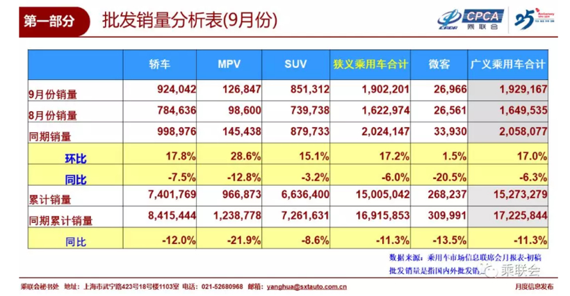 9月乘用车批发销量：同比跌幅收窄 长安入围前十