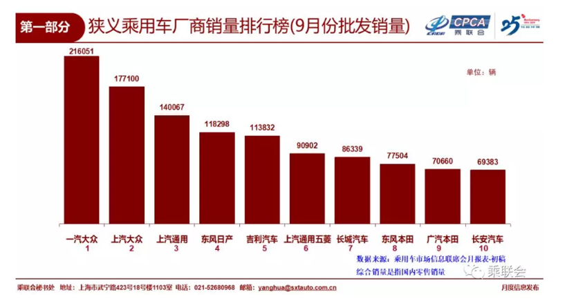 9月乘用车批发销量：同比跌幅收窄 长安入围前十