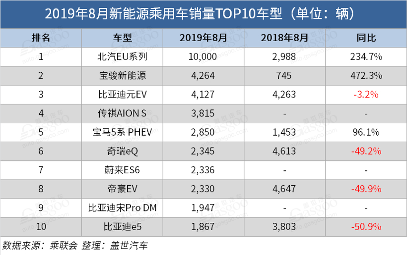 销量同比下跌16%！8月新能源汽车产业链还好吗？