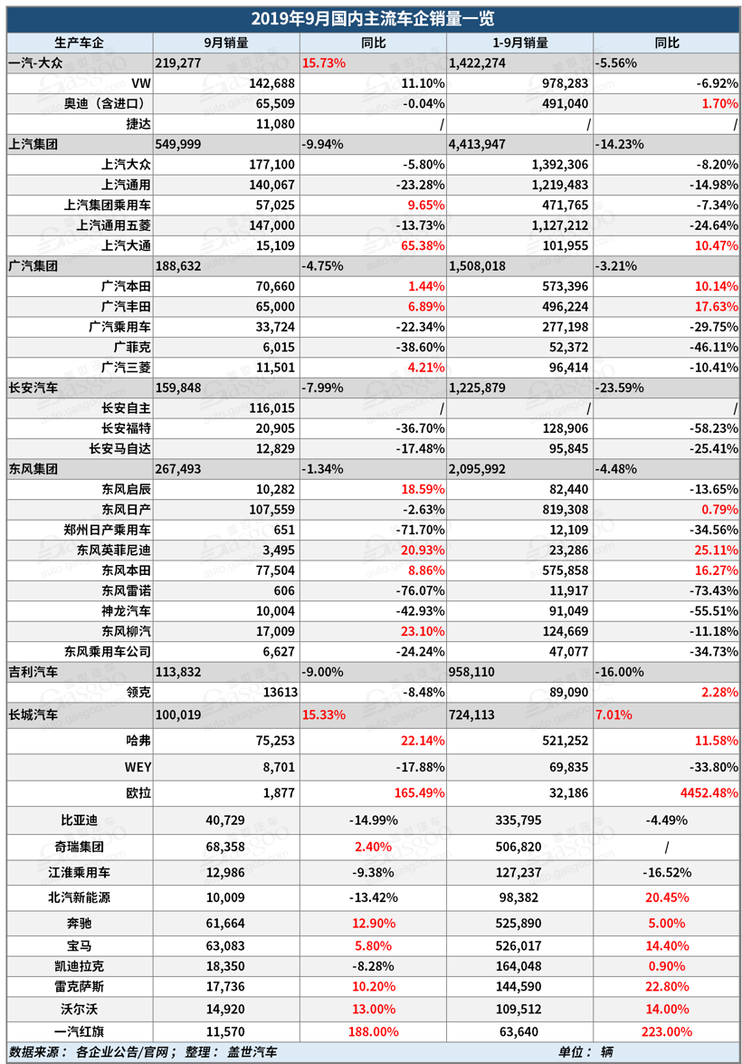 35家主流车企9月及前三季度销量一览：“金九”的光芒照耀了谁？