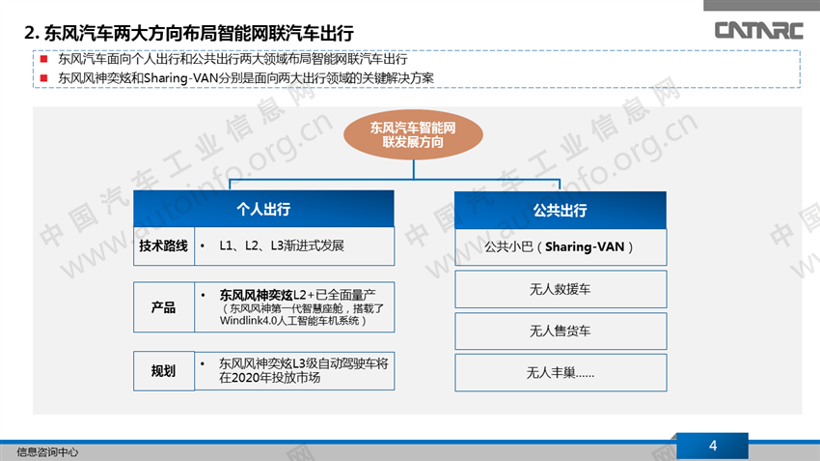 东风两大方向布局智能网联汽车出行