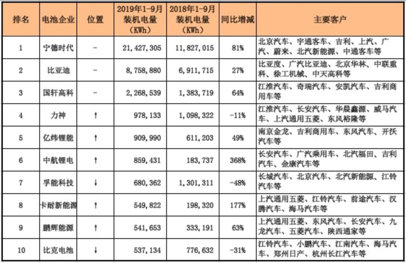 比亚迪，宁德时代，电池，动力电池装机量TOP10企业