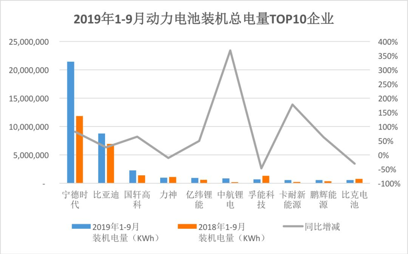 比亚迪，宁德时代，电池，动力电池装机量TOP10企业