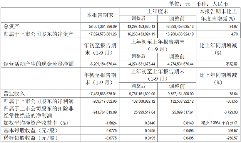 财报，销量，北汽新能源三季度财报：营收大涨81.26% 净利润由盈转亏