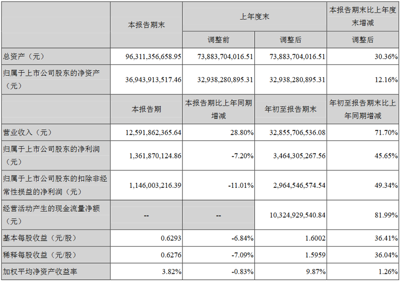 动力电池三季度报：宁德时代净利跌7.2% 亿纬锂能同比涨200%