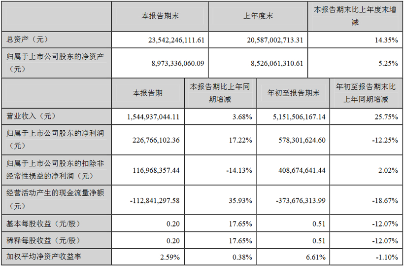 动力电池三季度报：宁德时代净利跌7.2% 亿纬锂能同比涨200%