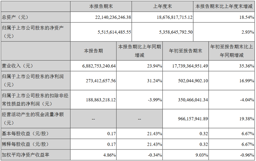 动力电池三季度报：宁德时代净利跌7.2% 亿纬锂能同比涨200%