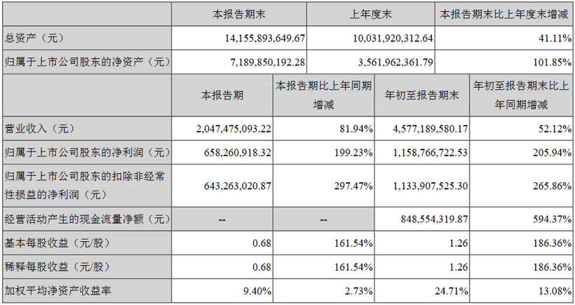 动力电池三季度报：宁德时代净利跌7.2% 亿纬锂能同比涨200%