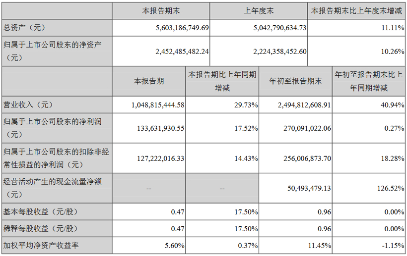 动力电池三季度报：宁德时代净利跌7.2% 亿纬锂能同比涨200%