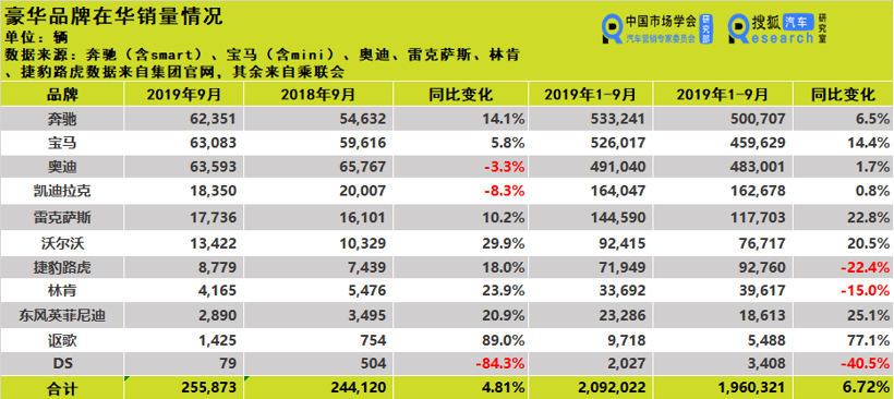 销量,9月豪华车销量,9月汽车销量 销量,9月豪华车销量,9月汽车销量