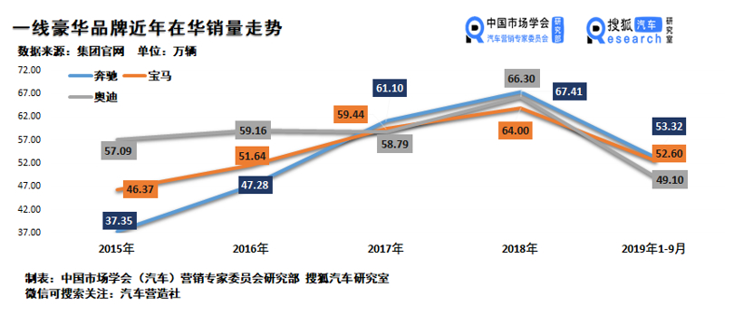 销量,9月豪华车销量,9月汽车销量 销量,9月豪华车销量,9月汽车销量