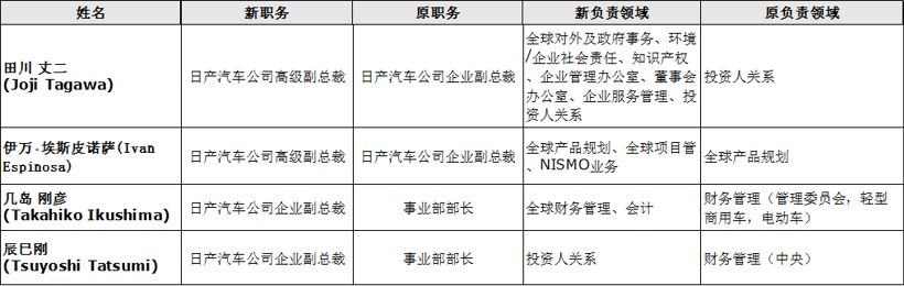 人事变动，日产人事变动,日产高层变动,内田诚