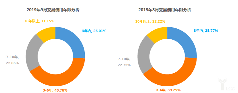 二手车，销量，车市金九银十