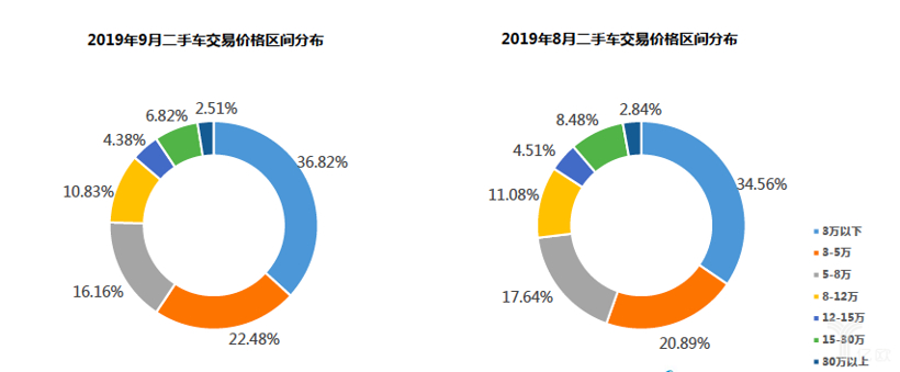 二手车，销量，车市金九银十