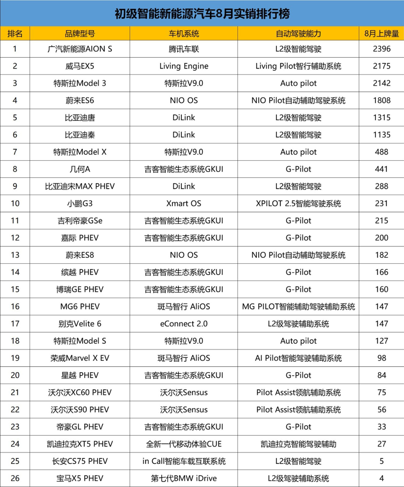 自主品牌，销量，威马，特斯拉，智能汽车上险数排行,威马EX5