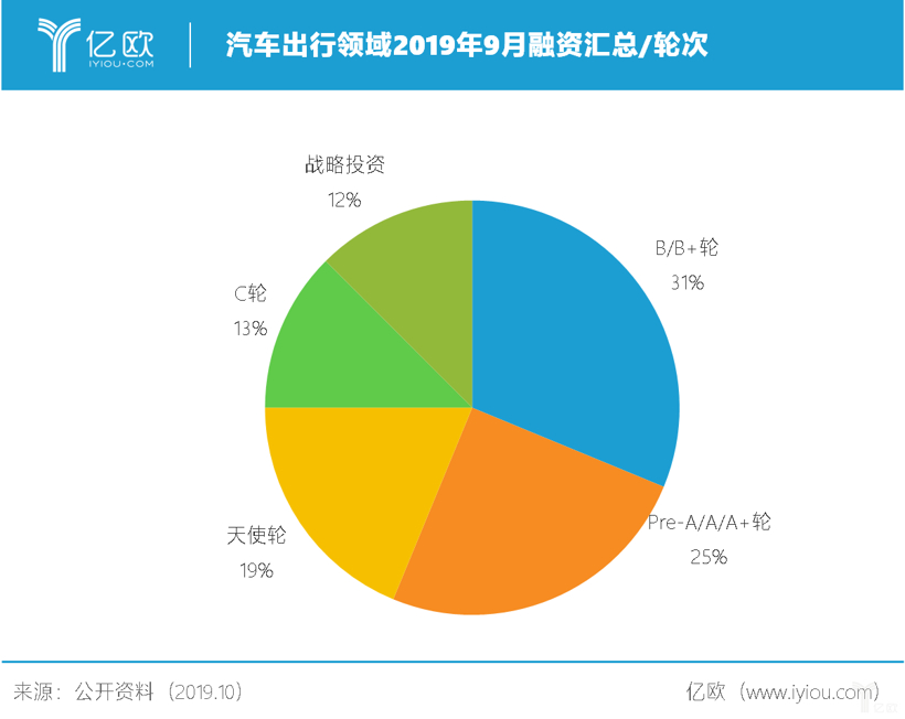 10月汽车出行融资汇总：共计16家，自动驾驶与智能网联受热捧