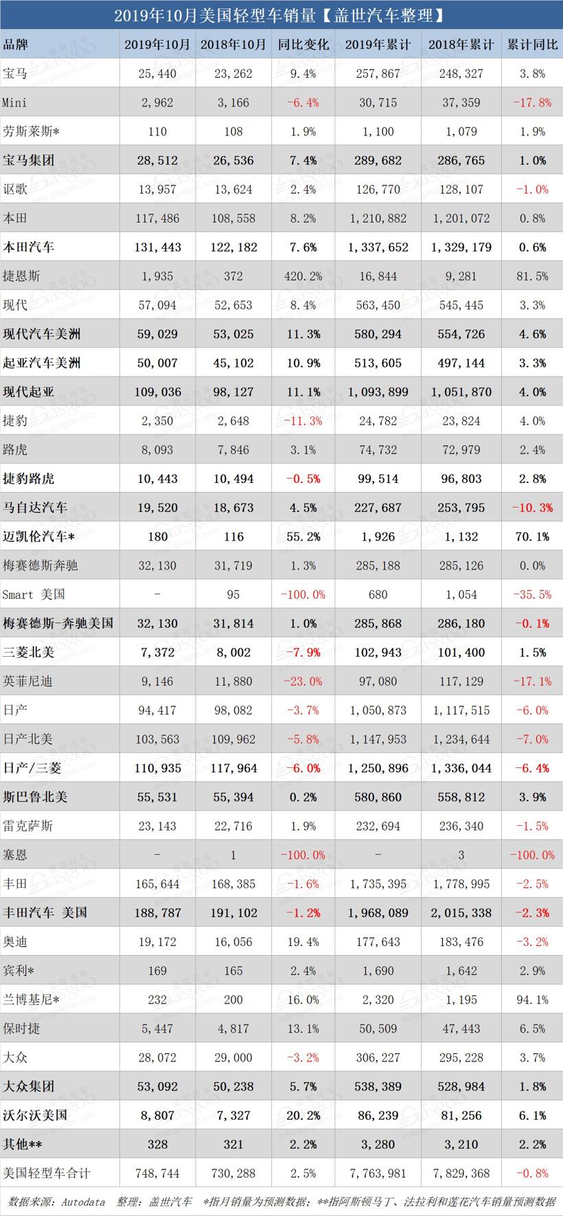 美国10月新车销量：优惠力度上涨4.7% 丰田日产下滑