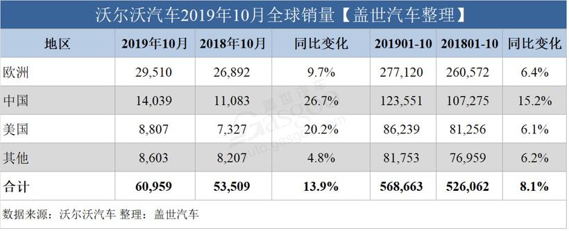 沃尔沃汽车10月全球销量上涨14% 在华销量超1.4万