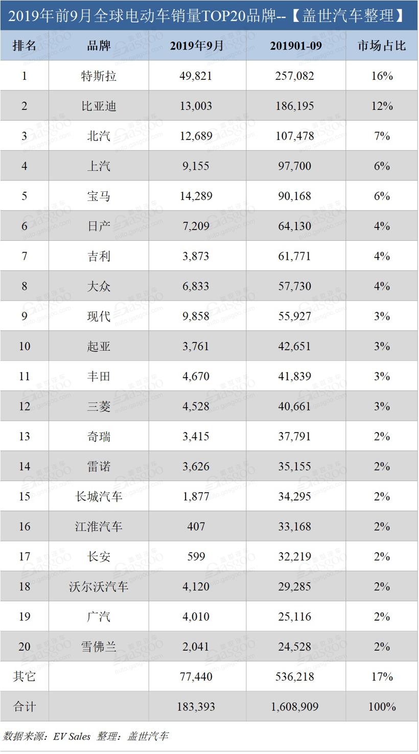 9月全球电动车销量：特斯拉仍遥遥领先 宝马表现让人惊喜