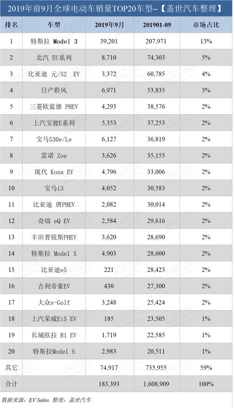 9月全球电动车销量：特斯拉仍遥遥领先 宝马表现让人惊喜