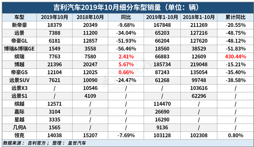 销量，吉利汽车，吉利10月销量