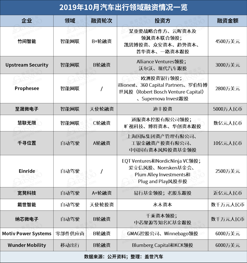 10月汽车出行融资汇总，最高“吸金”10亿元