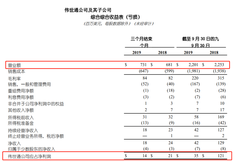 19家国际主流零部件企业第三季度/上半财年财报一览