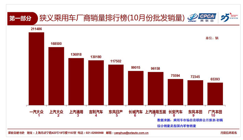 10月乘用车企销量榜单：一汽大众遥遥领先 自主三强整体前移