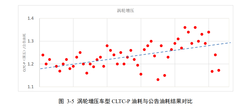 政策，中国工况,CATC,WLTC工况