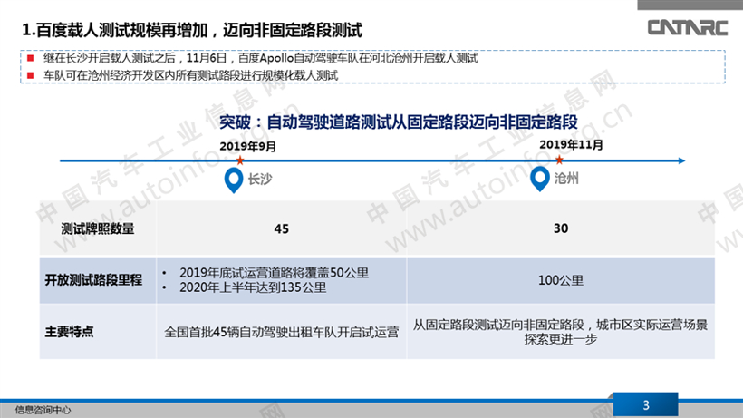 百度载人测试规模再增加 迈向非固定路段测试