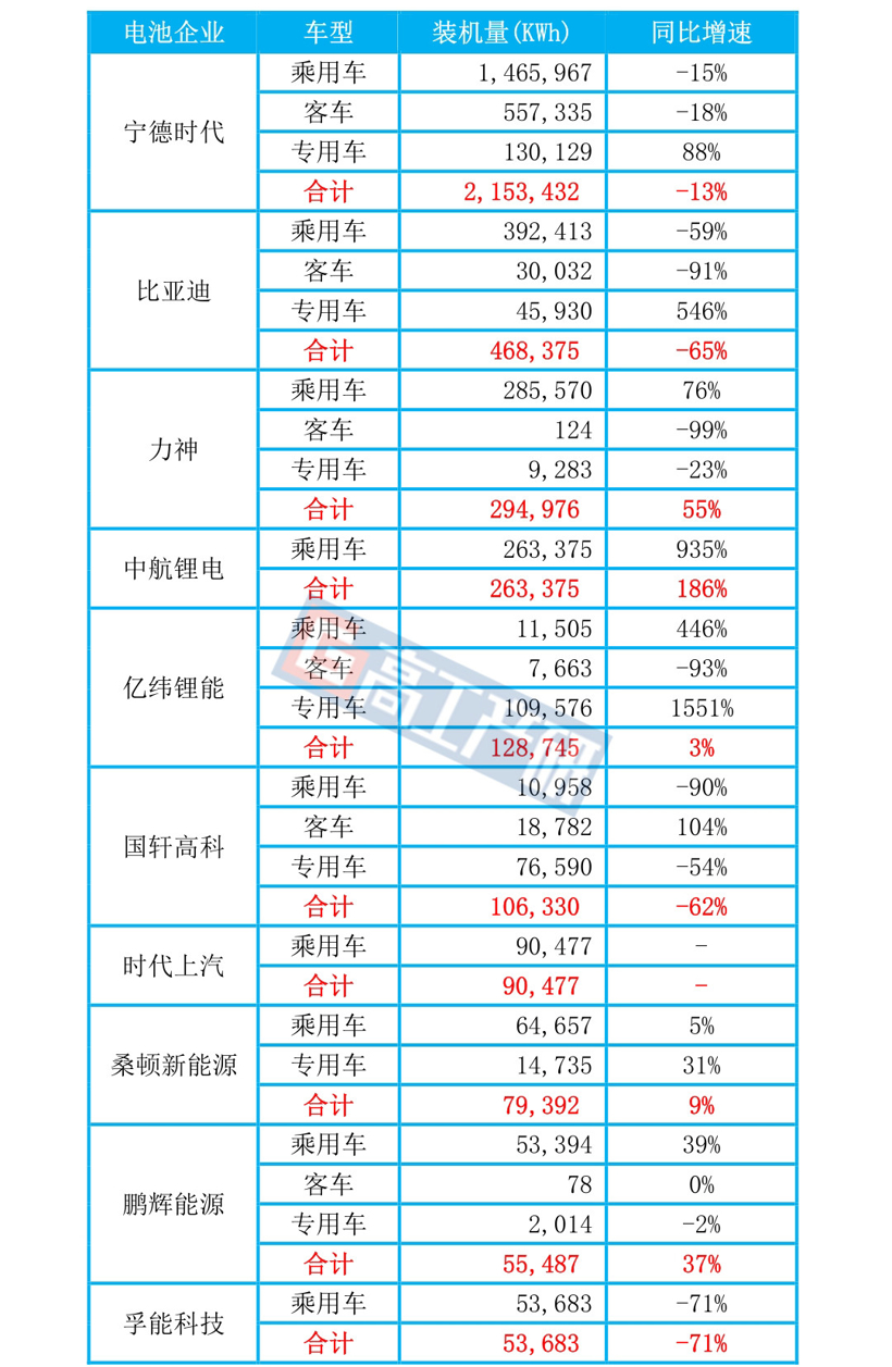 电池，补贴退坡,汽车,装机电量，宁德时代