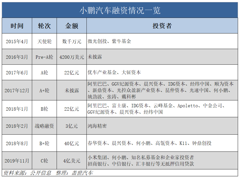 小鹏汽车,小鹏汽车融资,何小鹏,小鹏P7,小鹏G3