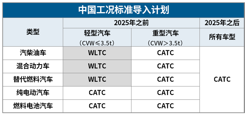 “中国工况”导入时间表出炉：分拨实施，2025年全面切换