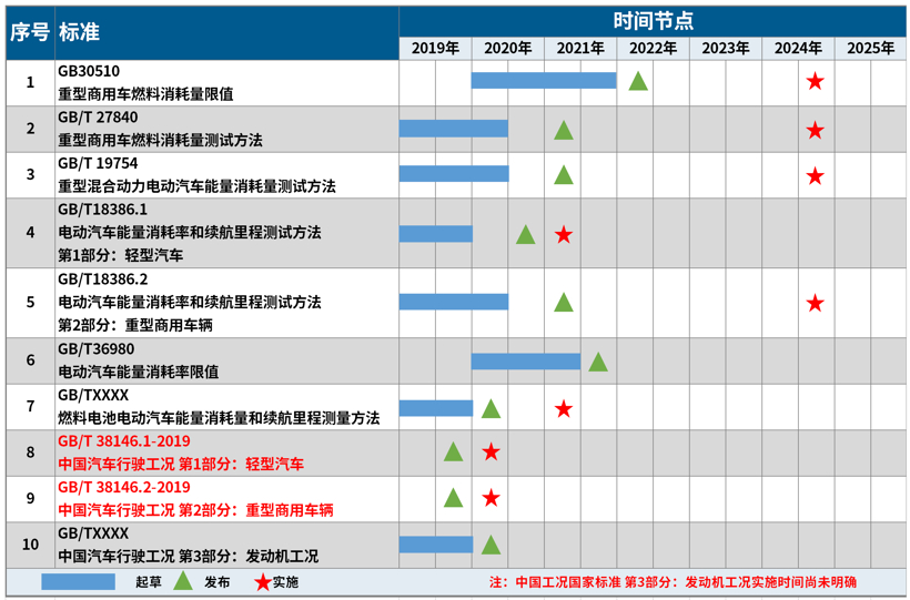 “中国工况”导入时间表出炉：分拨实施，2025年全面切换